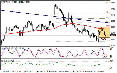 التحليل اليومي للعملات - الرسم البياني لزوج الين مقابل الدولار